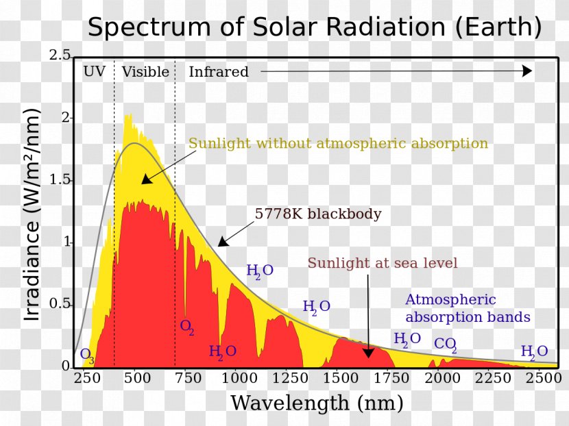 Sunlight Spectrum Irradiance Solar Power - Passive Building Design - Light Transparent PNG