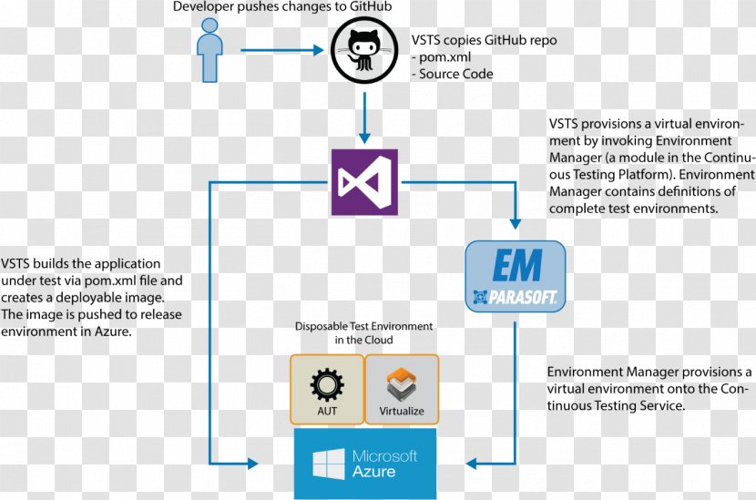 Parasoft Virtualize Microsoft Service Virtualization - Text Transparent PNG