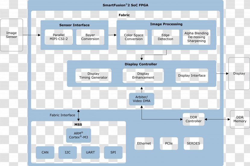 MIPI Alliance System On A Chip Interface Peripheral Information - Mipi Transparent PNG