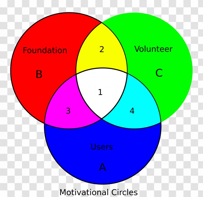 Venn Diagram Euler Set Logic - Circle Transparent PNG