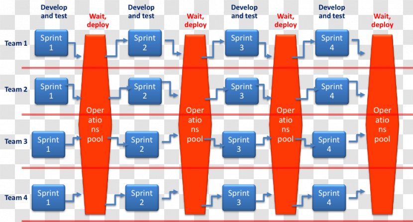 DevOps Agile Software Development Organizational Structure - Computer Programming - Devops Transparent PNG