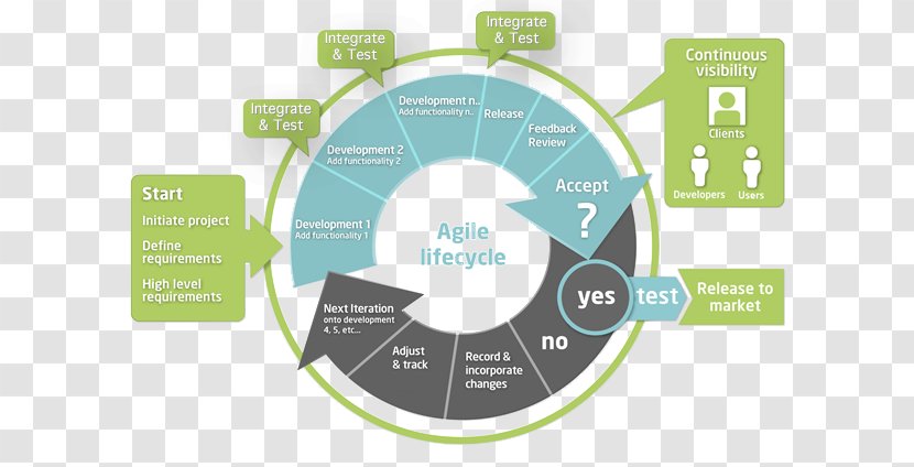 Agile Project Management Software Development Methodology - Technology - Overview Transparent PNG