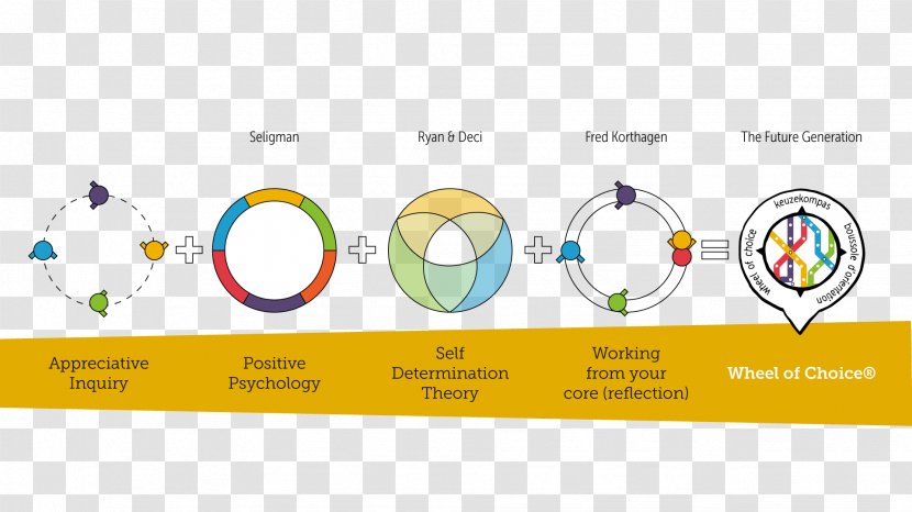 Organization Self-determination Theory Choice Wheel Technology - Appreciative Inquiry - Of Dharma Transparent PNG