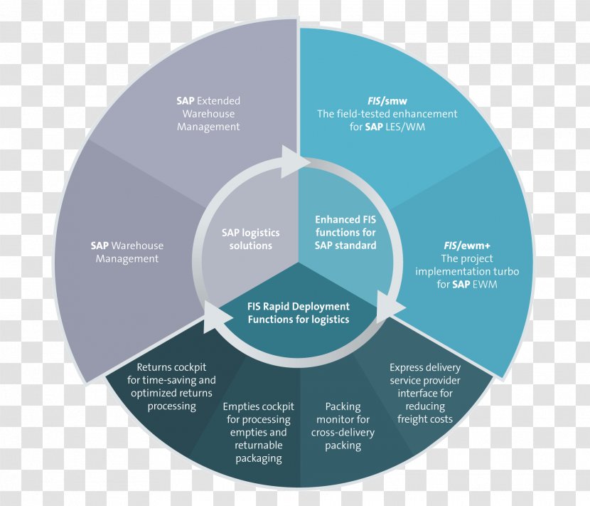 SAP SE Warehouse Management System NetWeaver Business Logistics Lagerlogistik Transparent PNG