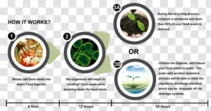 Food Waste Compost Recycling - Technology Transparent PNG