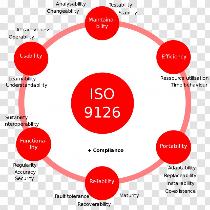ISO/IEC 9126 International Organization For Standardization Technical Standard Computer Software Quality - Engineering - Requirement Transparent PNG