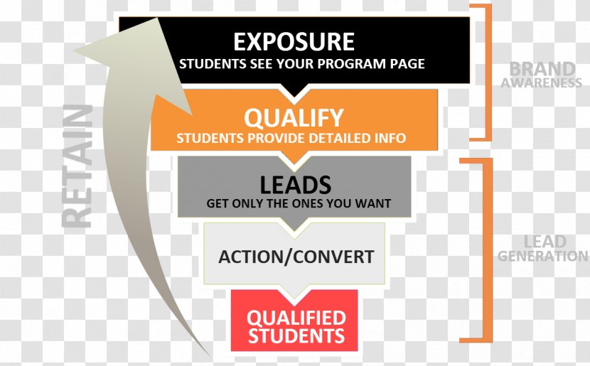 Conversion Funnel Lead Generation Student Sales Process Recruitment - Brand Transparent PNG