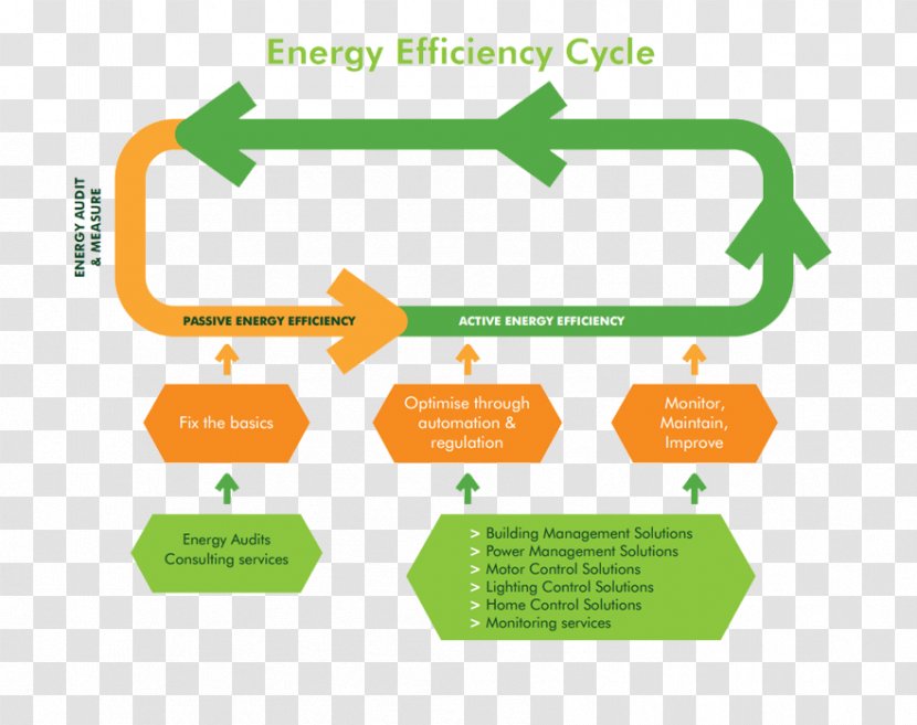 Brand Logo Organization - Energy Efficient Transparent PNG