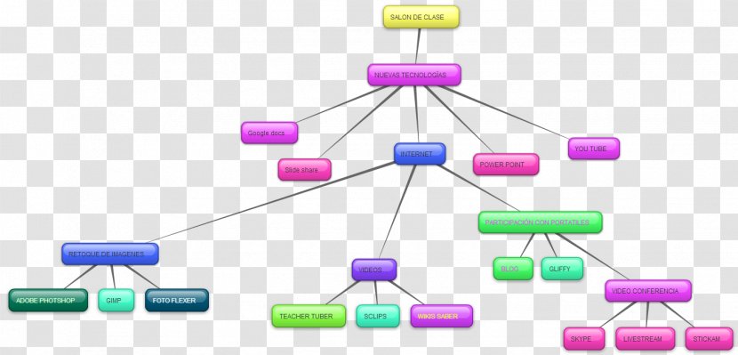 Concept Map Knowledge Learning - Tool - Conceptual Transparent PNG
