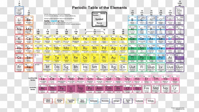 Periodic Table Density Chemical Element Atomic Number - Area Transparent PNG