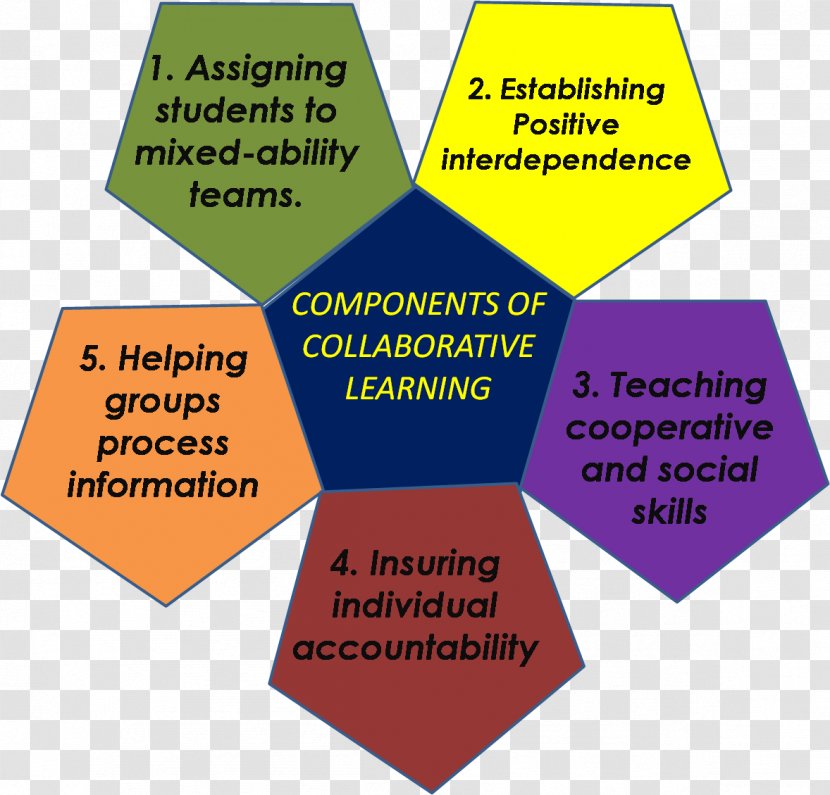 Cooperative Learning Collaborative Collaboration Educational Technology - Student - Teacher Transparent PNG