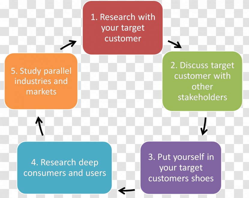 Program Management Project Cycle - Change - Service Transparent PNG