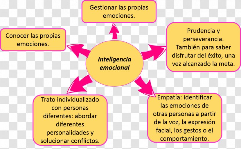 Emotional Intelligence: 10th Anniversary Edition Map - Intelligence Transparent PNG