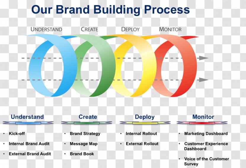 Brand Management Positioning Strategy Marketing - Corporate Branding Transparent PNG