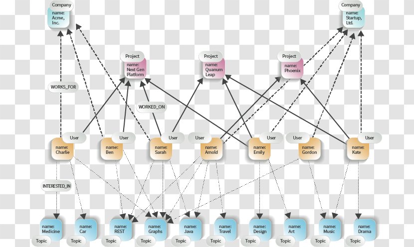 Graph Database Diagram Computer Network - Organization - Data Center Transparent PNG