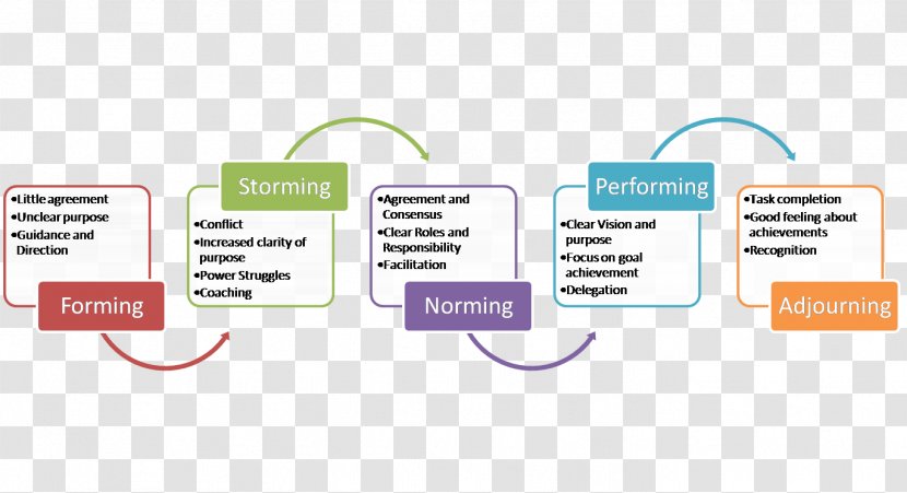 Tuckman's Stages Of Group Development Management Team Building Project - Effectiveness - Stage Transparent PNG