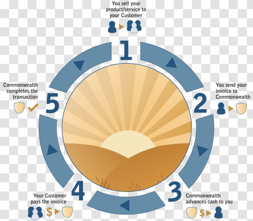 Accounts Receivable Financing ... Factoring Accounting - Customer - Transaction Account Transparent PNG