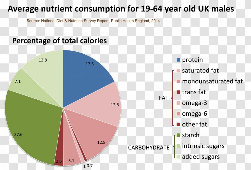 Nutrient Diet Food Nutrition Health - Diagram Transparent PNG