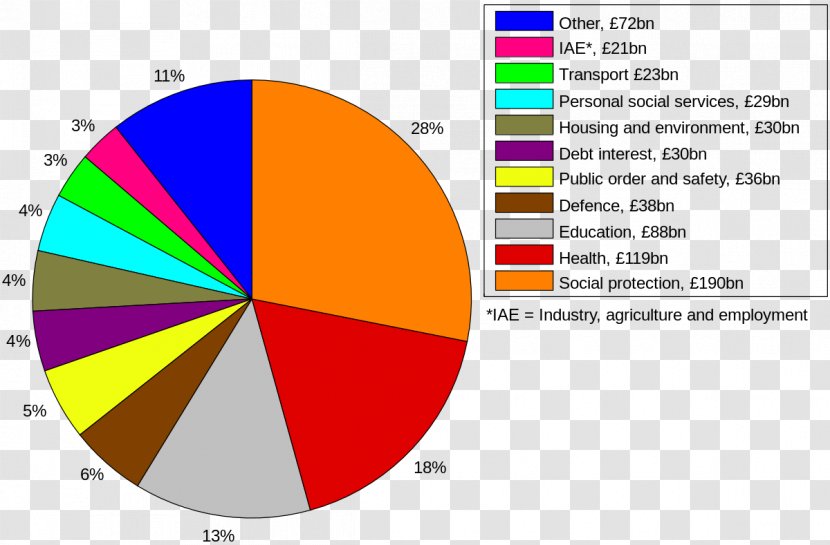 Government Of The United Kingdom Spending In Budget - Debt - Tourism Promotion Transparent PNG