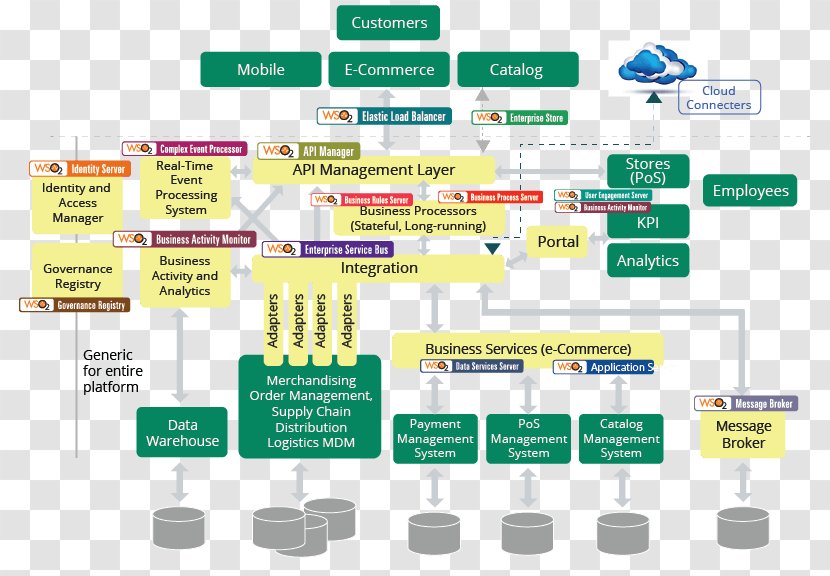Reference Architecture Diagram E-commerce Software - Information - Organization Transparent PNG