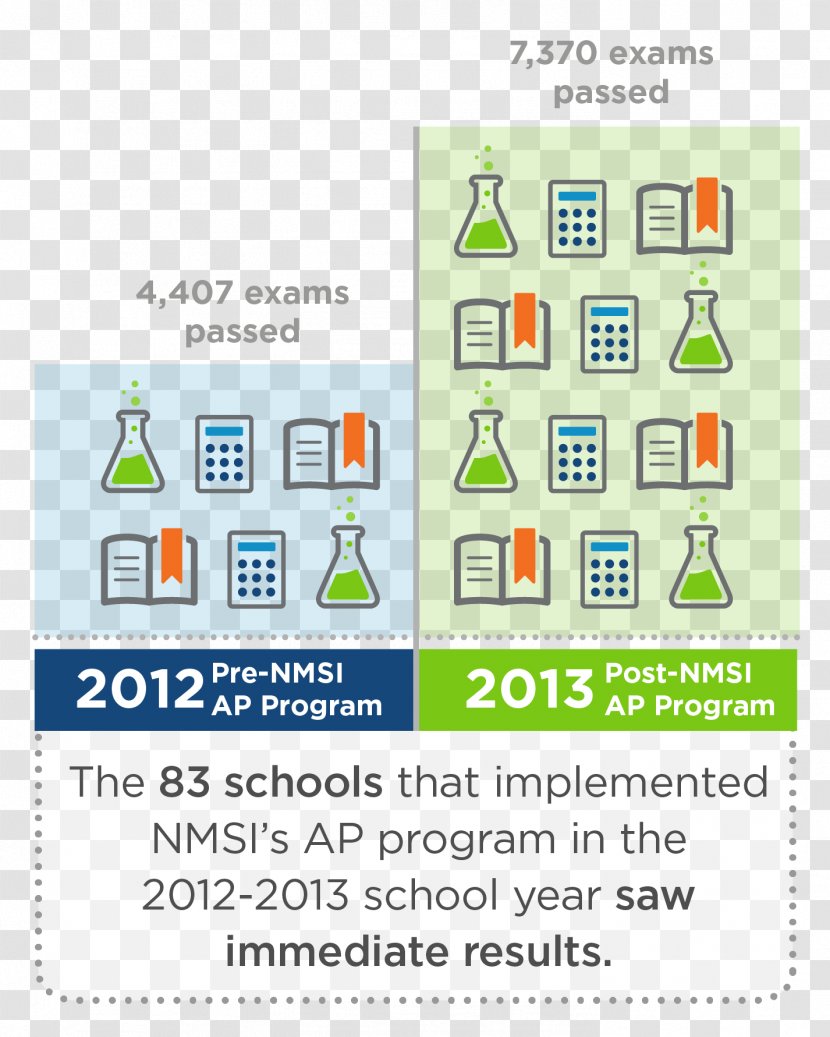 Advanced Placement Elementary School National Secondary Test - Score Transparent PNG