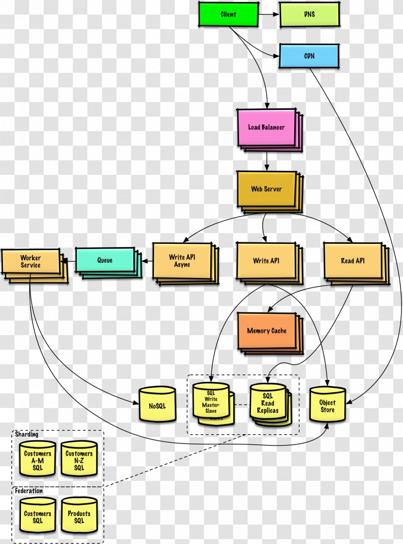 Systems Design Architecture Diagram - Text Transparent PNG
