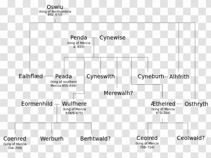 Kingdom Of Mercia Wessex Northumbria Genealogy Family Tree - Document Transparent PNG