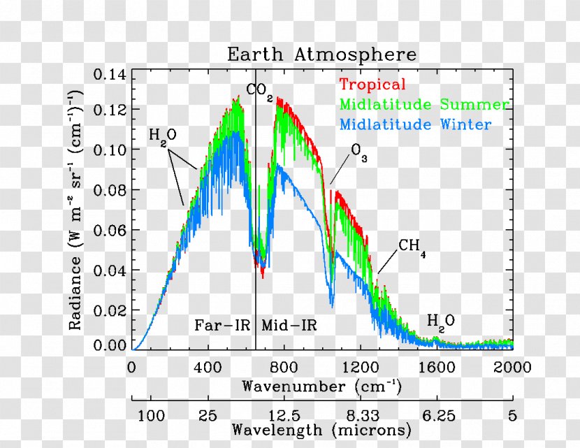 Far-infrared Spectroscopy Spectrum Far Infrared - Spectrograph - Farinfrared Astronomy Transparent PNG