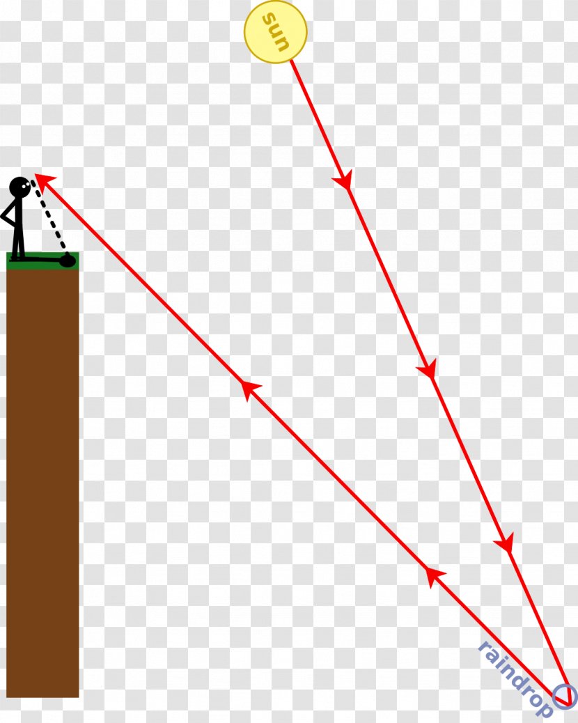 Angle Of Incidence Snell's Law Light Point - Physics - Double Rainbow Grand Canyon Transparent PNG