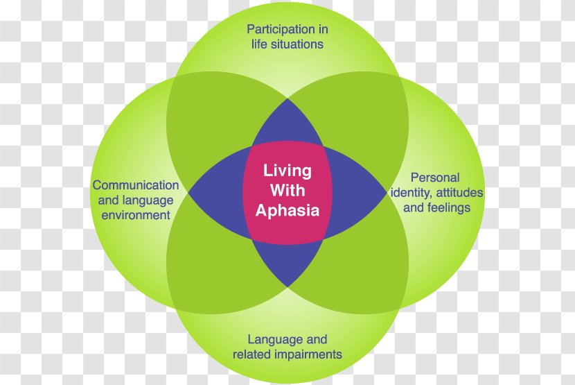 Speech-language Pathology Aphasia Therapy - Diagram Transparent PNG