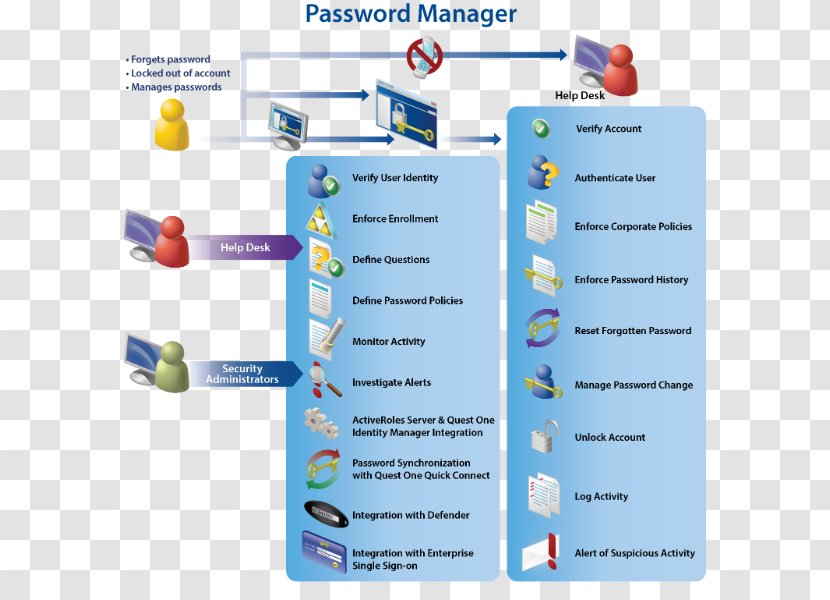 Dell DRAC Password Manager Quest Software - Text Transparent PNG