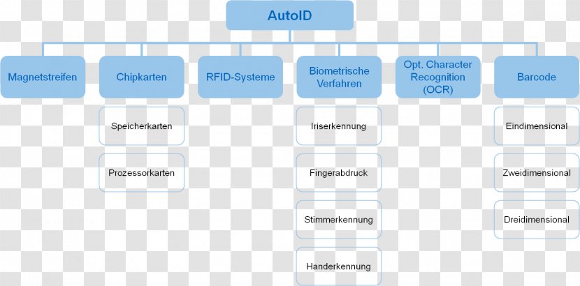 Automatic Identification And Data Capture Identifier System Biometrics Moodle - Multimedia - Barcode Transparent PNG