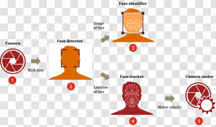 Deep Learning Artificial Intelligence Robot Face Detection Transparent PNG