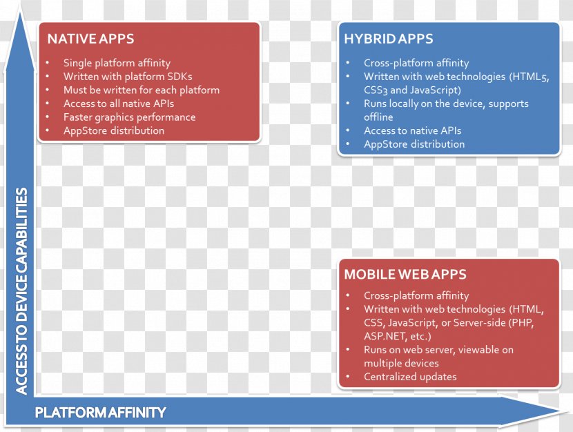 Mobile App Development Web Application Phones - Brand - Hybrid Image Transparent PNG