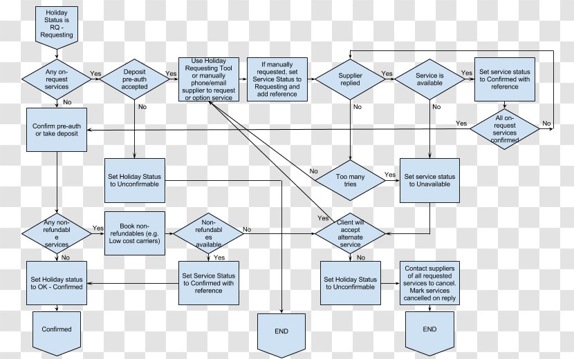 Flowchart Holiday Flow Diagram Christmas Travel - Area - Chart Transparent PNG