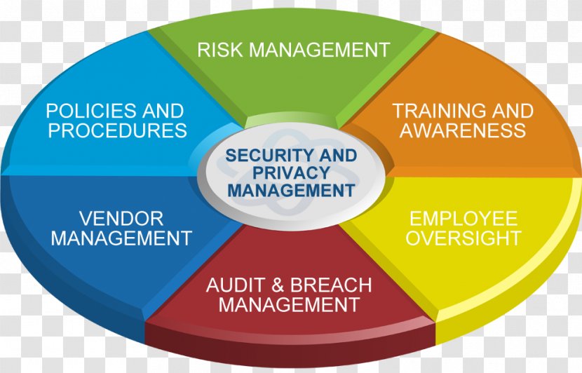 Health Insurance Portability And Accountability Act Privacy Business Organization Data Breach - Security - Personal Information Transparent PNG