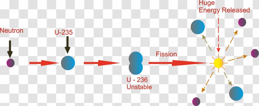 Nuclear Fission Power Chain Reaction Uranium-235 Fusion - Watercolor - Energy Transparent PNG