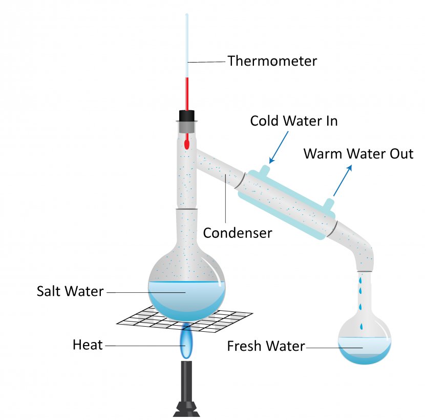 Distillation Evaporation Condensation Water Cycle Clip Art - Chemistry - Cliparts Transparent PNG