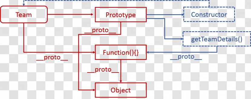 Constructor JavaScript Prototype-based Programming Node.js Object - Function - Inheritance Transparent PNG