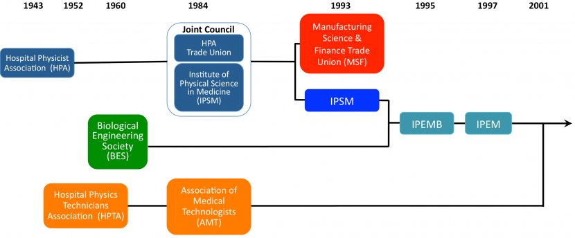 Institute Of Physics And Engineering In Medicine Physicist History - Diagram - Timeline Transparent PNG
