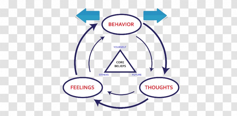 Cognitive Behavioral Therapy Behavior Serene Retreat Sabah - Diagram Transparent PNG