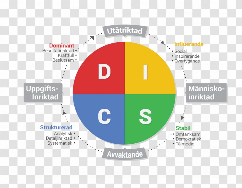 DISC Assessment Behavior Personality Type Psychopathy Analysis - Organization - Analys Transparent PNG