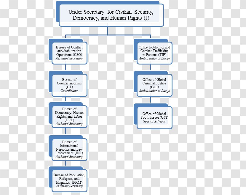 Organizational Chart Bureau Of Conflict And Stabilization Operations Under Secretary State For Civilian Security, Democracy, Human Rights United States Department - Silhouette - Democracy Global Transparent PNG