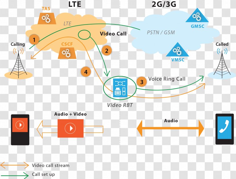 Data Flow Diagram Ringing Tone IP Multimedia Subsystem Mobile Phones - Technology Transparent PNG