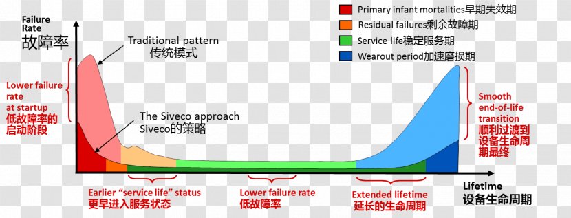 Bathtub Curve Failure Rate Maintenance Machine - Probability - Chinese Material Transparent PNG
