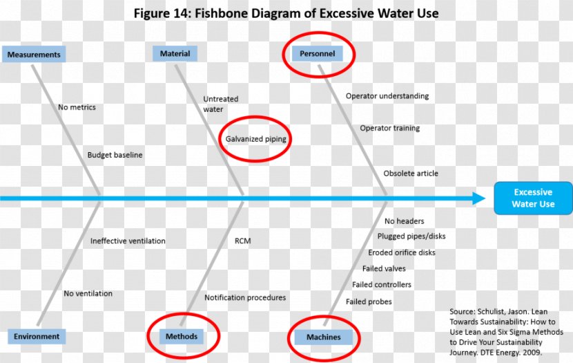 Ishikawa Diagram Quality Management 5 Whys Water Transparent PNG