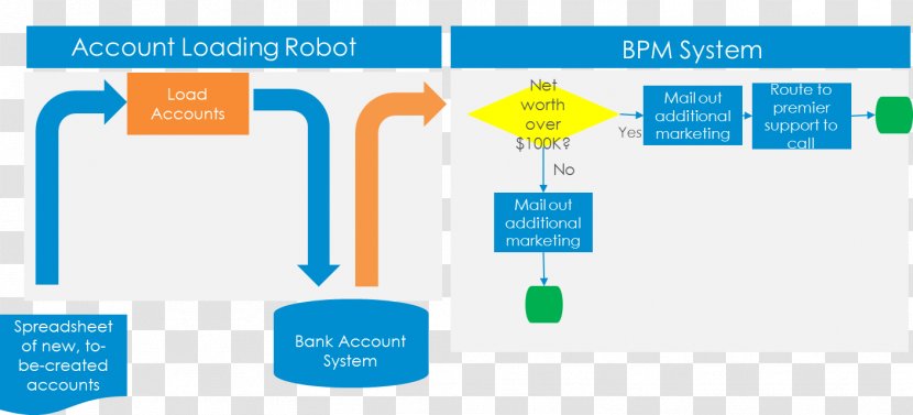 Robotic Process Automation Business Management Infosys BPM - Online Advertising Transparent PNG