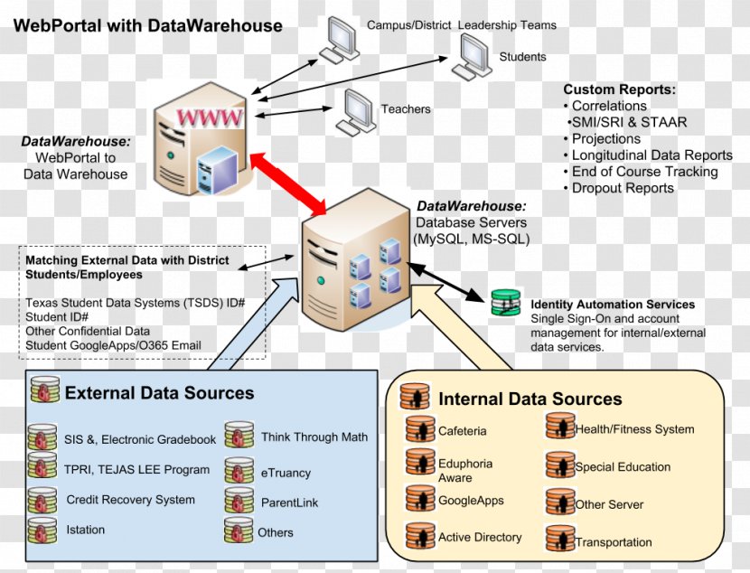 Technology Data Diagram - Leadership - Area Transparent PNG