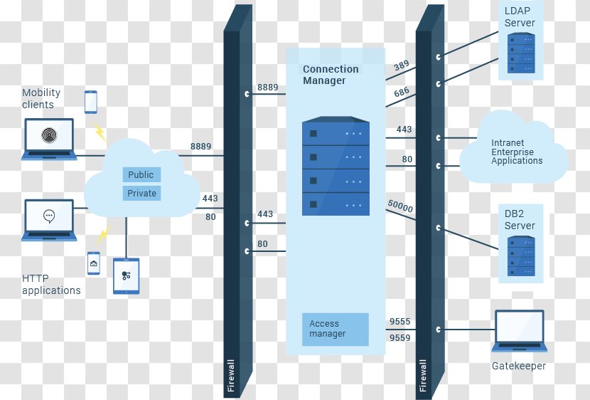 Firewall Port Network Address Translation Computer Internet - Brand - Ftps Transparent PNG