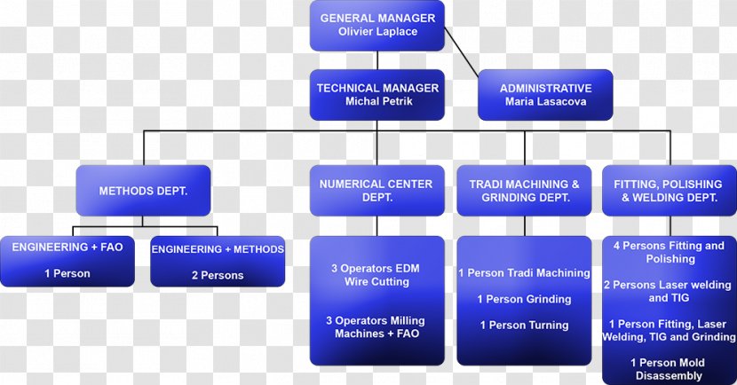 Brand Organization - Diagram - Cylindrical Grinder Transparent PNG